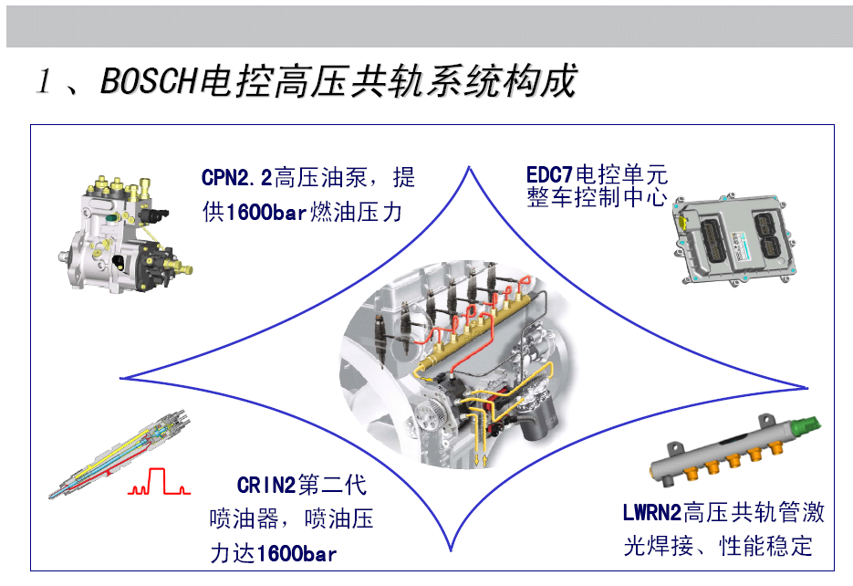 BOSCBOSCH电控共轨