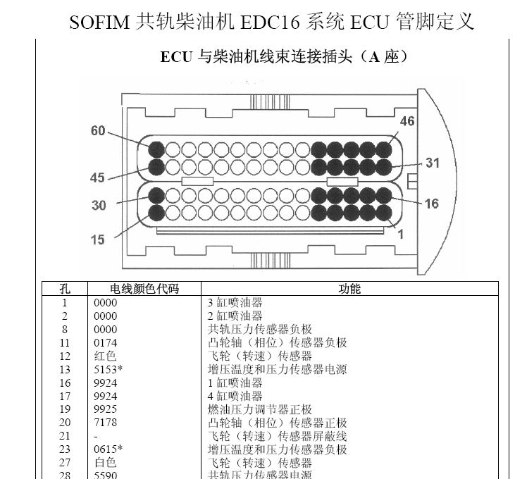 博世-SOFIM共轨柴油机EDC16系统管脚定义