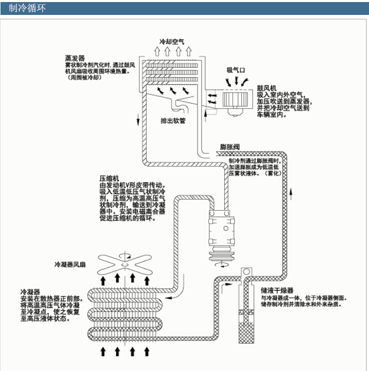 2013年起亚K3暖风空调系统