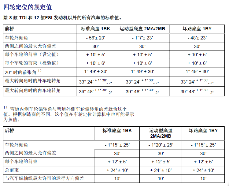 A8四轮定位数据