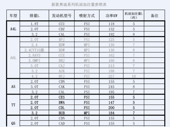 奥迪车系机油加注量