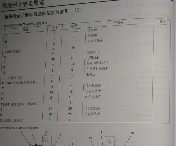 09年本田奥德赛 驾驶室保险丝分配