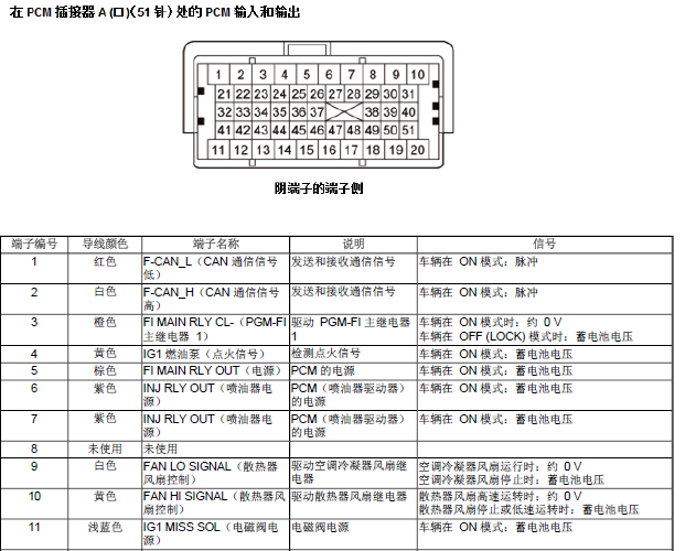 14年本田雅阁 K24W5发动机PCM针脚资料