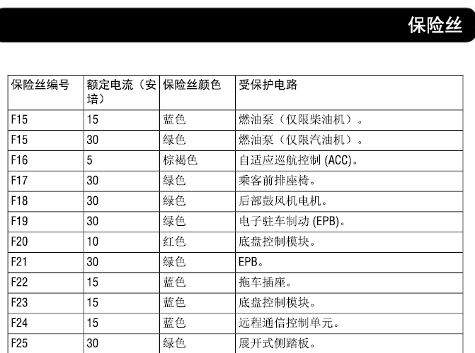 14-15路虎揽胜 保险丝资料