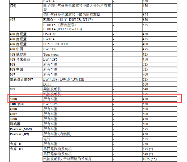 13年标致3008制冷剂加注量