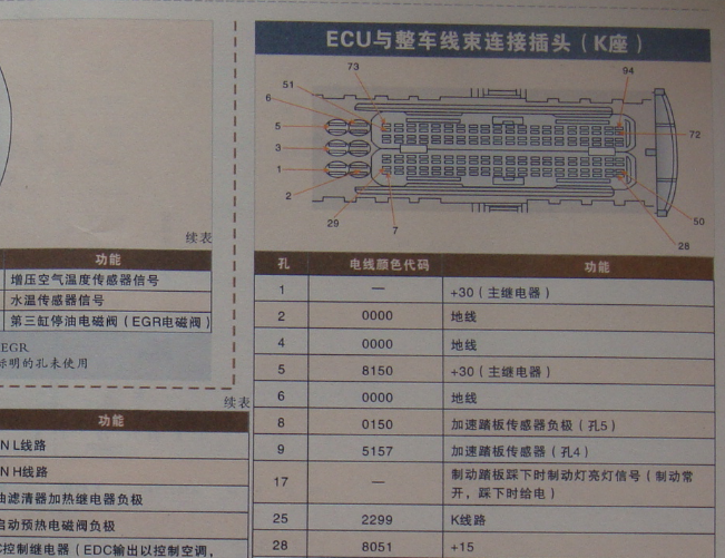 依维柯SOFIM8140 电控端子资料