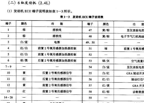 奥迪A6  2.4排量发动机电脑针脚含义