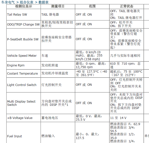12年丰田凯美瑞仪表相关数据