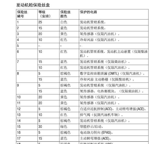 14年路虎揽胜保险盒说明