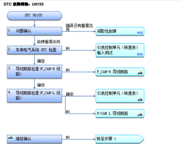 2015年本田思域U0155故障码资料