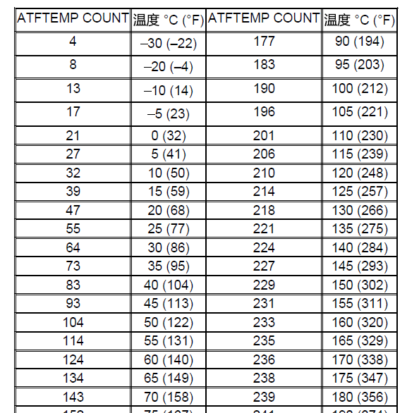 09年逍客变速箱油温度相关资料