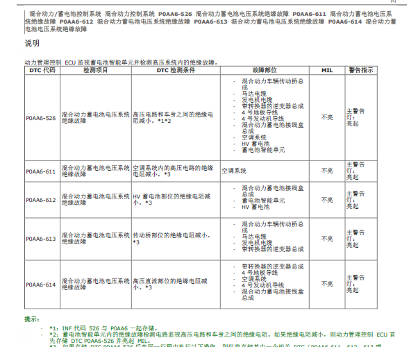 2015年丰田凯美瑞P0AA6故障码资料