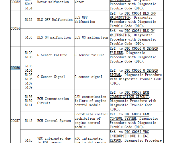 2010年斯巴鲁傲虎ABS故障码资料