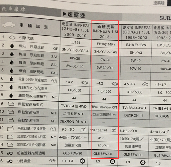 15年斯巴鲁变速箱油