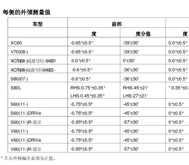 沃尔沃四轮定位资料