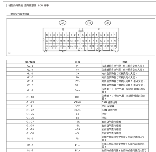 15年丰田普拉多气囊针脚定义
