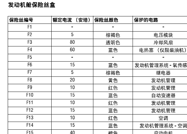 路虎神行者2发动机舱保险丝说明