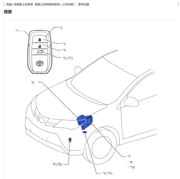2018年荣放RAV4防盗和智能钥匙系统部件位置