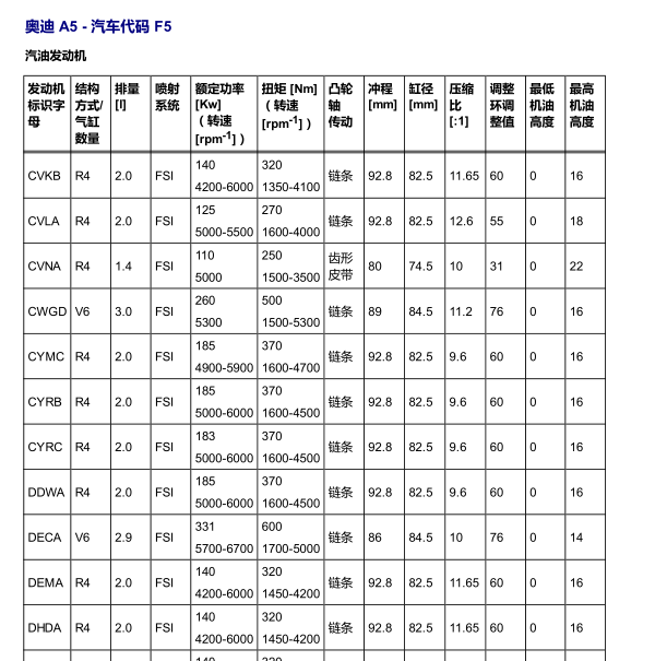 2019年奥迪RS5机油相关资料