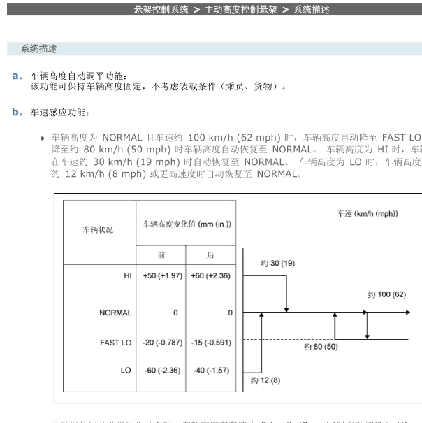 2009年雷克萨斯LX570悬架相关资料