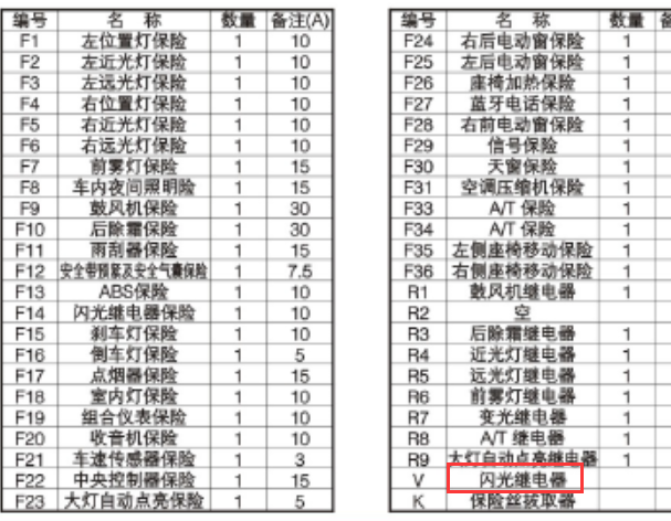 中华尊驰闪光继电器位置