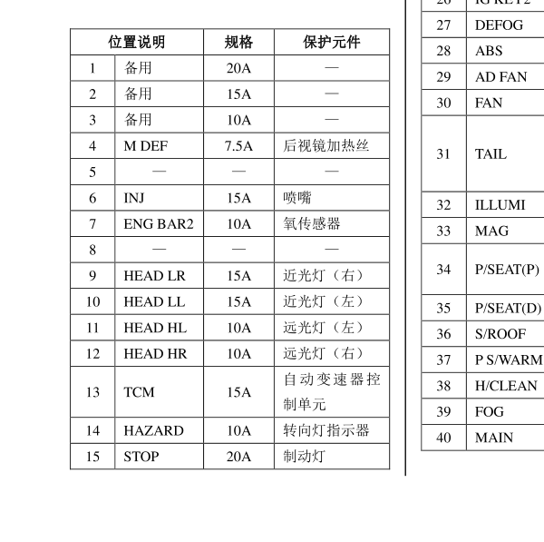 2014年奔腾B70保险盒位置