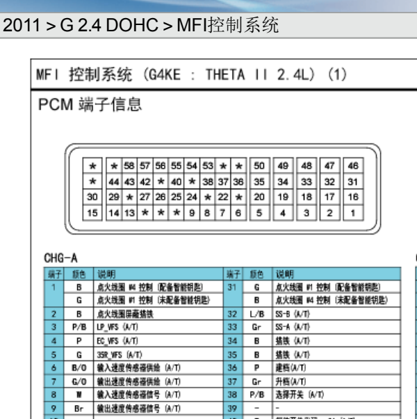 2011年新圣达菲变速箱电脑端子说明