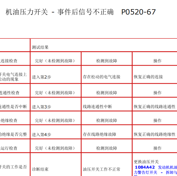 2014年菲翔故障码资料