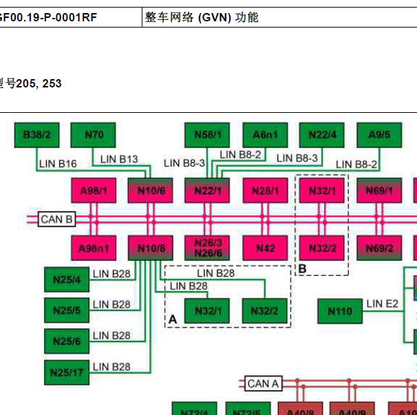 奔驰C180整车网络功能结构