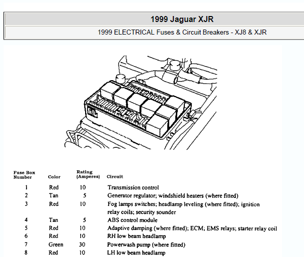 1999年捷豹XJ 保险丝资料