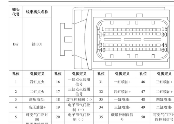 2019年长安CS95发动机电脑针脚图