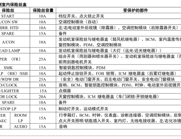起亚福瑞迪保险丝说明