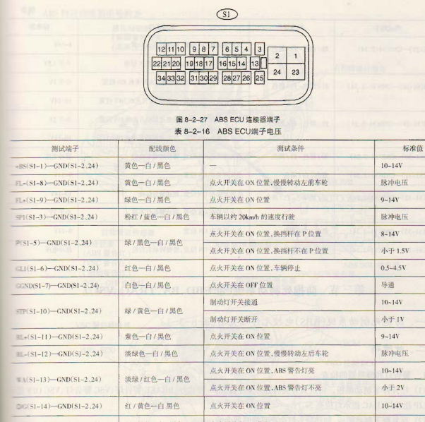 2004年丰田酷路泽ABS针脚图