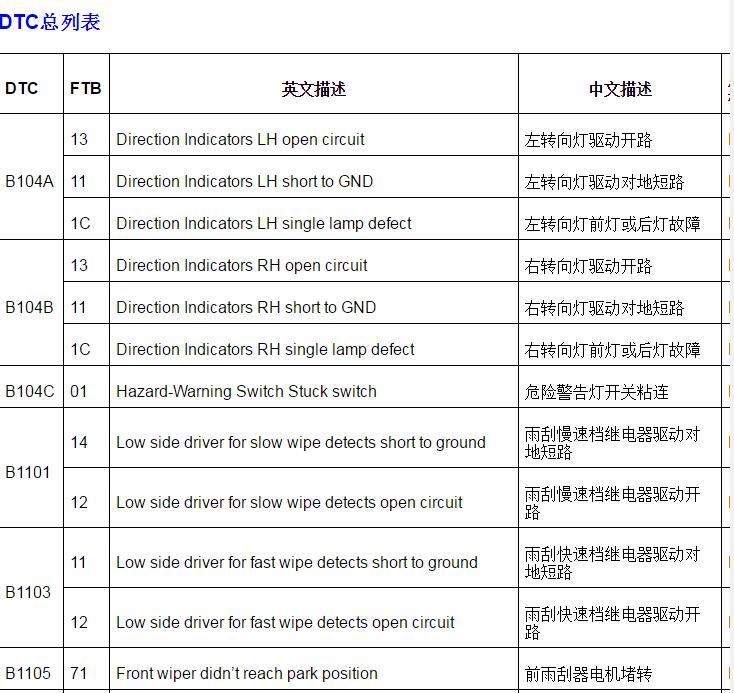 2013-2014年上汽荣威350  故障码列表