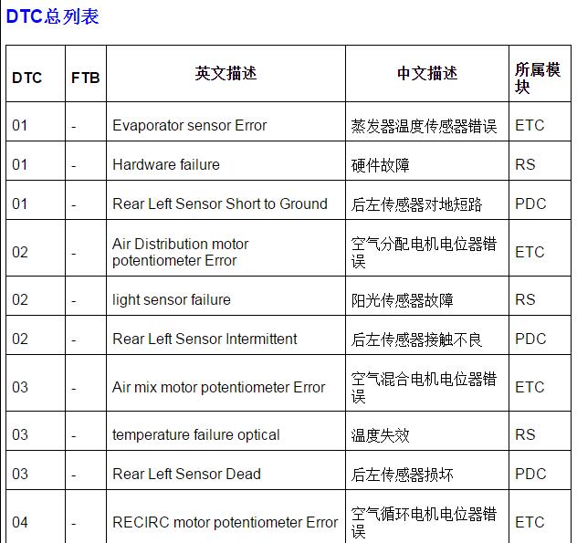 2008-2009年上汽荣威550  故障码列表资料