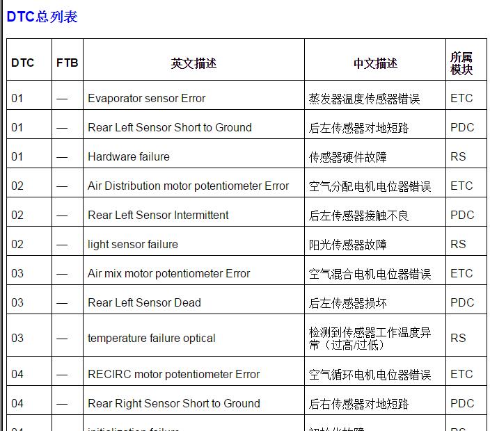 2012-2014年上汽荣威550  故障码列表