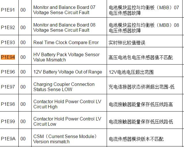 2012-2014年上汽荣威E550  P1E94故障码