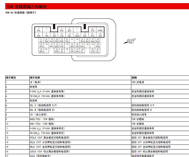 2020年本田CRV变速箱针脚资料