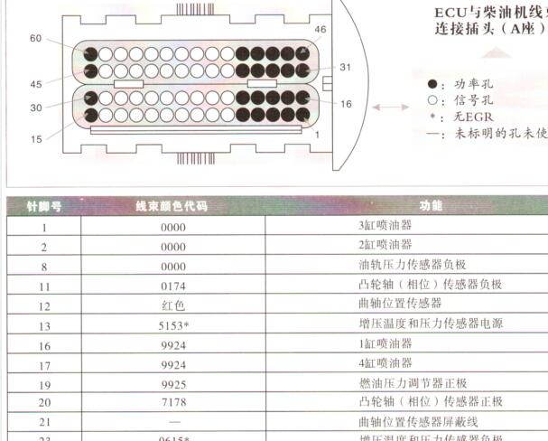 2017年长城风骏5 发动机ABS和机舱仪表线束针脚资料