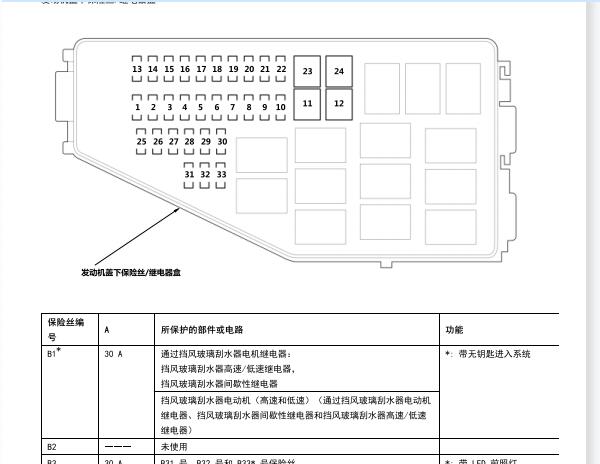 2020年本田XRV保险丝和继电器位置图