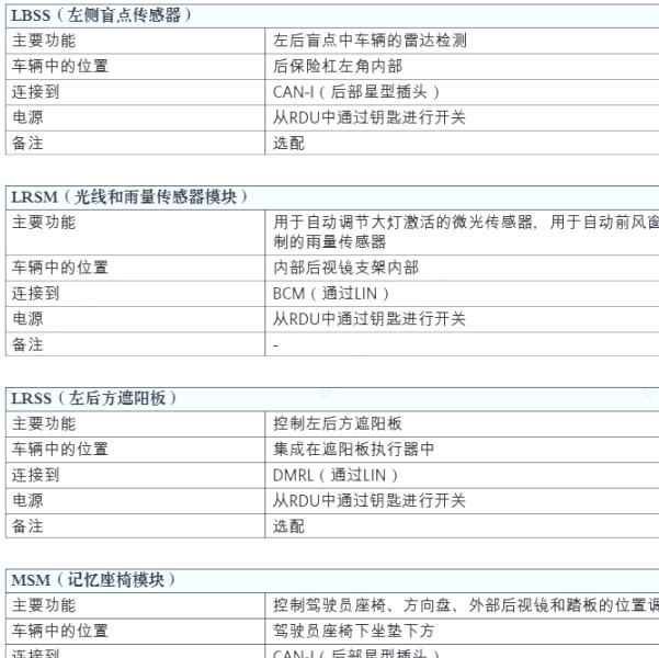 2016年玛莎拉蒂莱万特  雨量传感器模块位置