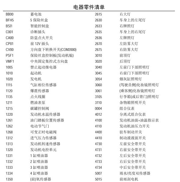 雪铁龙元件代码表