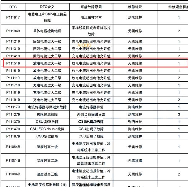 2019年小鹏G3 P111519故障码资料