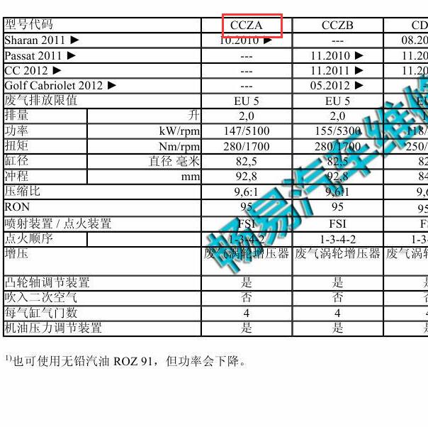 2011-2015年大众夏朗CCZA发动机基数数据