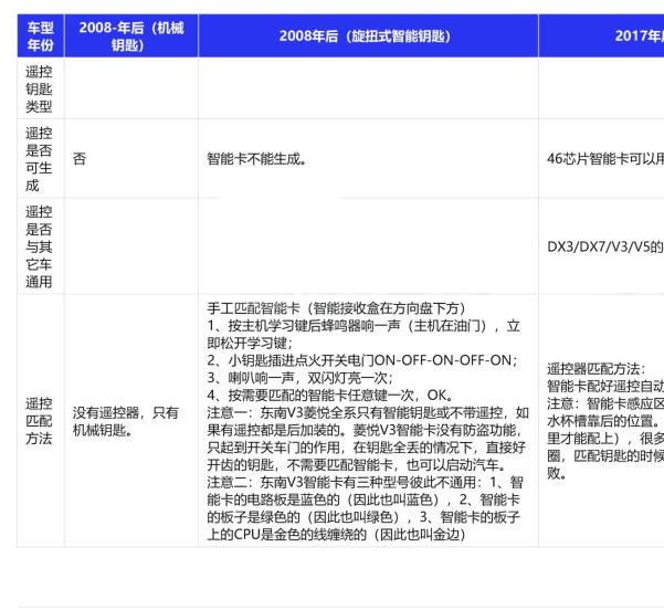 2010年东南V3菱悦防盗匹配
