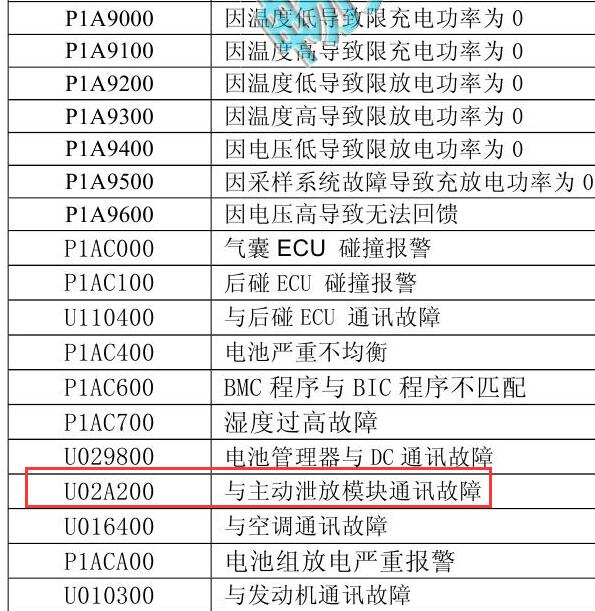 2015年比亚迪秦U02A200故障码