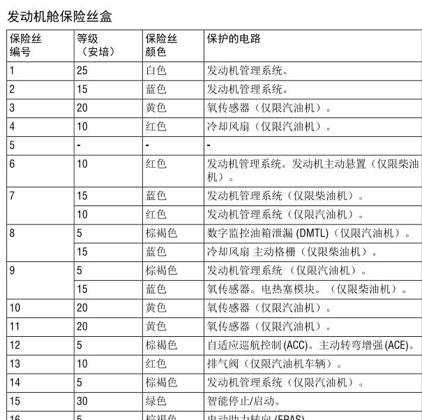 2015年路虎揽胜保险丝盒说明