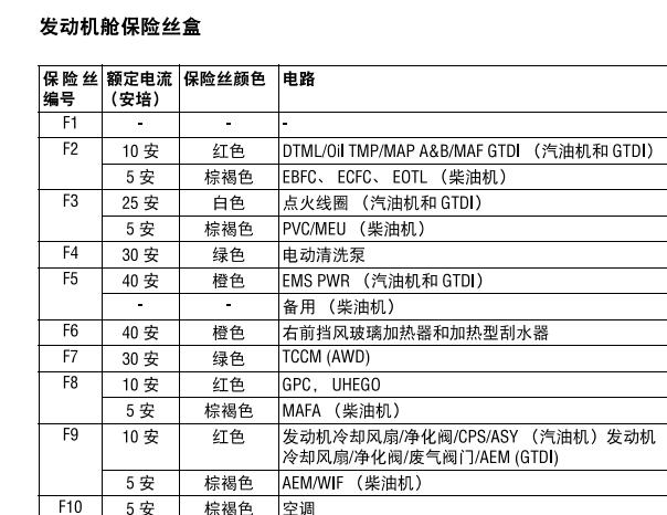 2013年捷豹XJ保险丝继电器说明