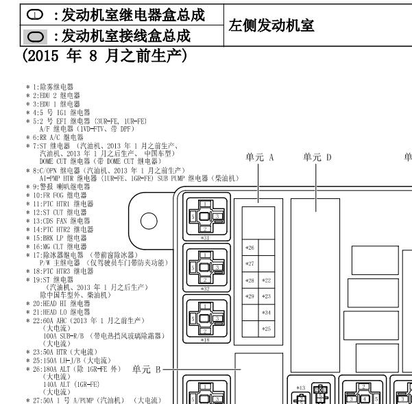2015年丰田酷路泽保险丝位置与说明