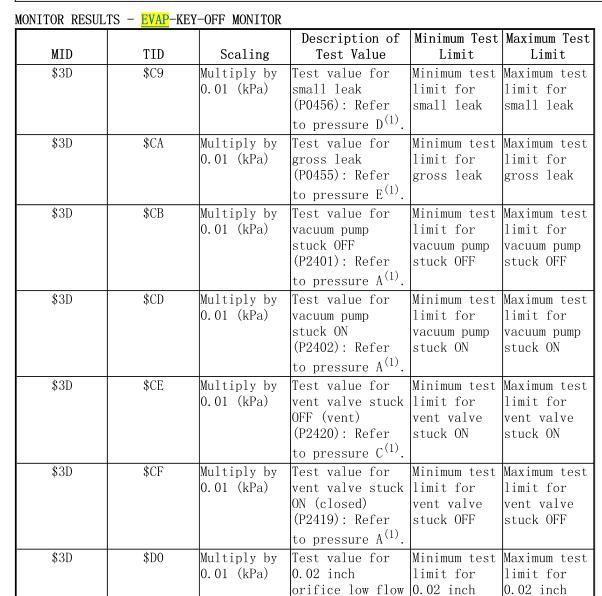 2002年丰田红杉碳罐电磁阀检测数据